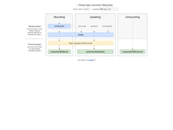 React Lifecycle Methods Diagram screenshot